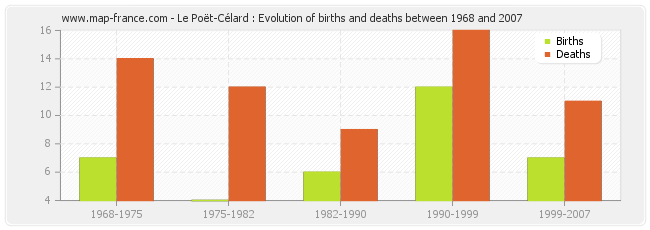 Le Poët-Célard : Evolution of births and deaths between 1968 and 2007